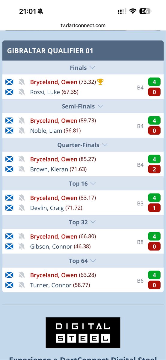 Well done <a href="/Owenbryceland21/">Owenbryceland2014</a> for winning 3 out the 4 JDC Scotland Gibraltar qualifiers this weekend. Keep doing what you are doing pal <a href="/lorraine180/">lorraine winstanley</a> <a href="/TargetDarts/">Target Darts</a> <a href="/OLHSCumbernauld/">OLHS Cumbernauld</a>