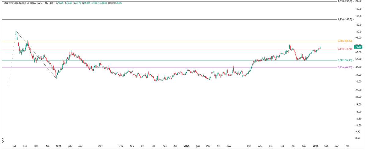 bossbullten's tweet photo. #osfym güncel görünüm güzel, 73.55 altında stop olmak kaydıyla 81.20 tl ye kadar taşınabilir, bu seviyenin de geçilmesi durumunda fibo 0.786 seviyesi olan 88.30 tl seviyelerine kadar taşınabilir. Ytd.
Ytd.
#bist #onsaltın #altın #gümüş #Borsaİstanbul #bist100 #viop #viop30 #tuclk https://t.co/oGhrVhbDOl