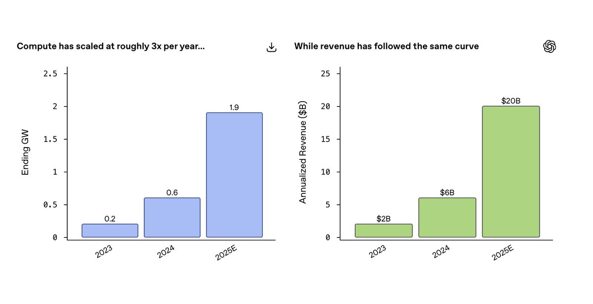 Compute and revenue chart