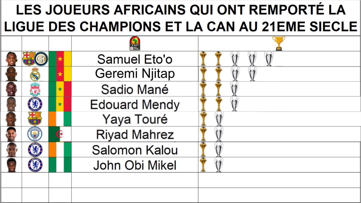 📊 Les joueurs qui ont remporté la Ligue des Champions et la CAN au 21eme siècle