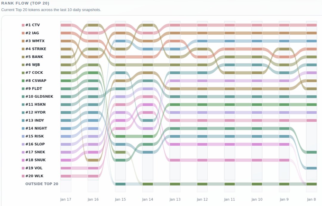 Still here... CTS coming soon 👀

#Cardano $ADA $CTV