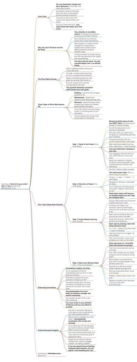 Article Summary: How to fix your entire life in 1 hour