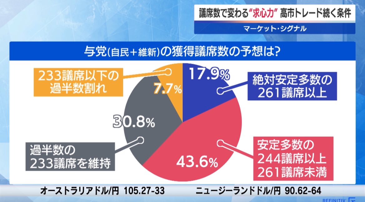nikkei_4451's tweet photo. 日経　長江さん
現在、自民党の議席は196で与党としては233議席。これは過半数丁度で、今回自民党がどれだけの議席を確保できるかが最大の焦点。市場関係者は自民党単独で66.7%が現在より議席確保も過半数届かずを予想。自民党の議席数が多い程、高市政権長期化が意識され株高の機運高まる。#モーサテ https://t.co/lQvxY91lxc