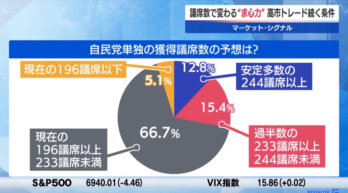nikkei_4451's tweet photo. 日経　長江さん
現在、自民党の議席は196で与党としては233議席。これは過半数丁度で、今回自民党がどれだけの議席を確保できるかが最大の焦点。市場関係者は自民党単独で66.7%が現在より議席確保も過半数届かずを予想。自民党の議席数が多い程、高市政権長期化が意識され株高の機運高まる。#モーサテ https://t.co/lQvxY91lxc