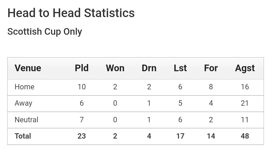 Our last victory over Celtic in the Scottish Cup was wayyyyyyyyy back in 1946/47 season when we put them out of the first round with a 2-1 victory.

Since then it's been 13 games without a win - 2 draws and 11 defeats.