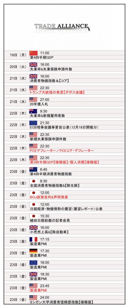 今週の主な指標です。
19日(月)は🇺🇸休場
20日（火）は🇺🇸Netflix決算
22日（木）は🇺🇸インテル決算がそれぞれ予定されています。