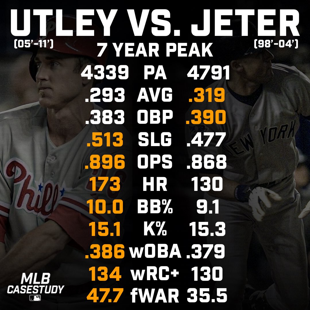 Jaysaredead's tweet image. Chase Utley belongs in the Hall of Fame