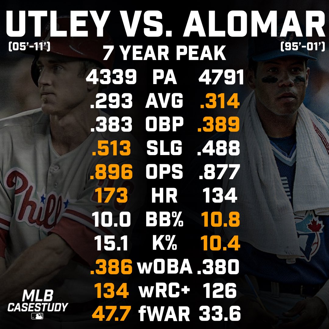 Jaysaredead's tweet image. Chase Utley belongs in the Hall of Fame