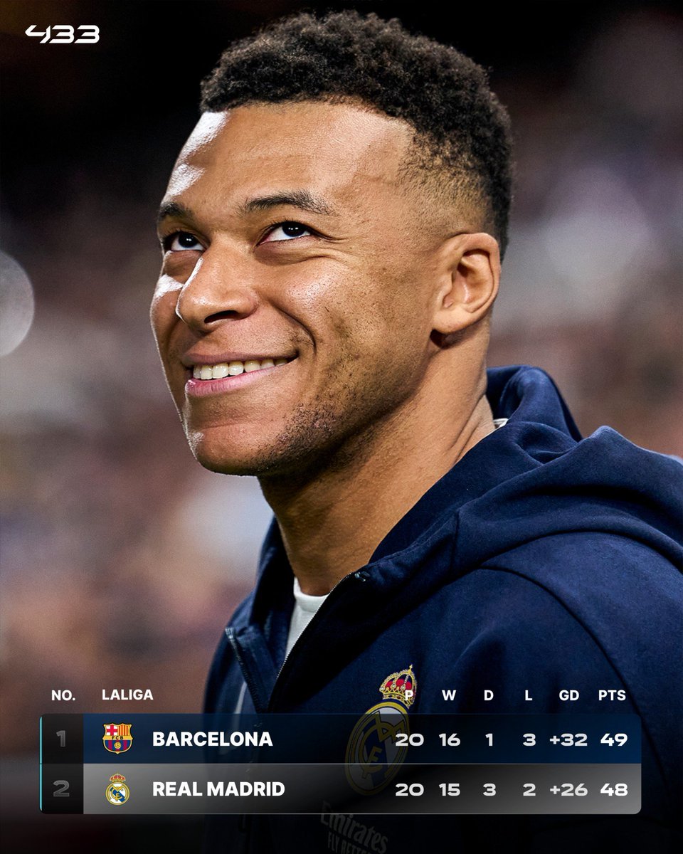 Real Madrid are now just 𝑶𝑵𝑬 point behind Barça 👀