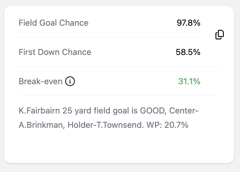 Massive difference between the breakeven point and conversion chance. And high leverage. 

Kicking in that spot is trying to lose. A major error.