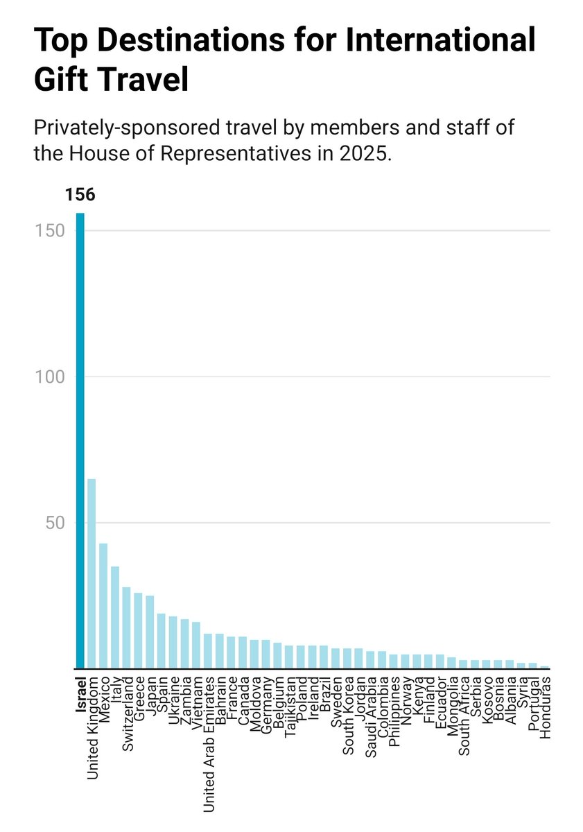 encoresalad's tweet image. AIPAC funds more free trips for Congressmen than any other foreign lobbyist by far, and they do it through the "AIPAC loophole."

Organizations that lobby on behalf of a foreign country aren't allowed to privately sponsor travel for politicians per a 2007 law. However, AIPAC…