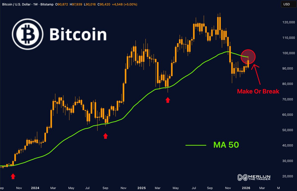 BTC weekly: make-or-break moment. Bitcoin is retesting the 50-week moving  average. This level has acted as support multiple times in this cycle. Bull  case: Reclaim and hold MA50. Continuation higher. Bear case: