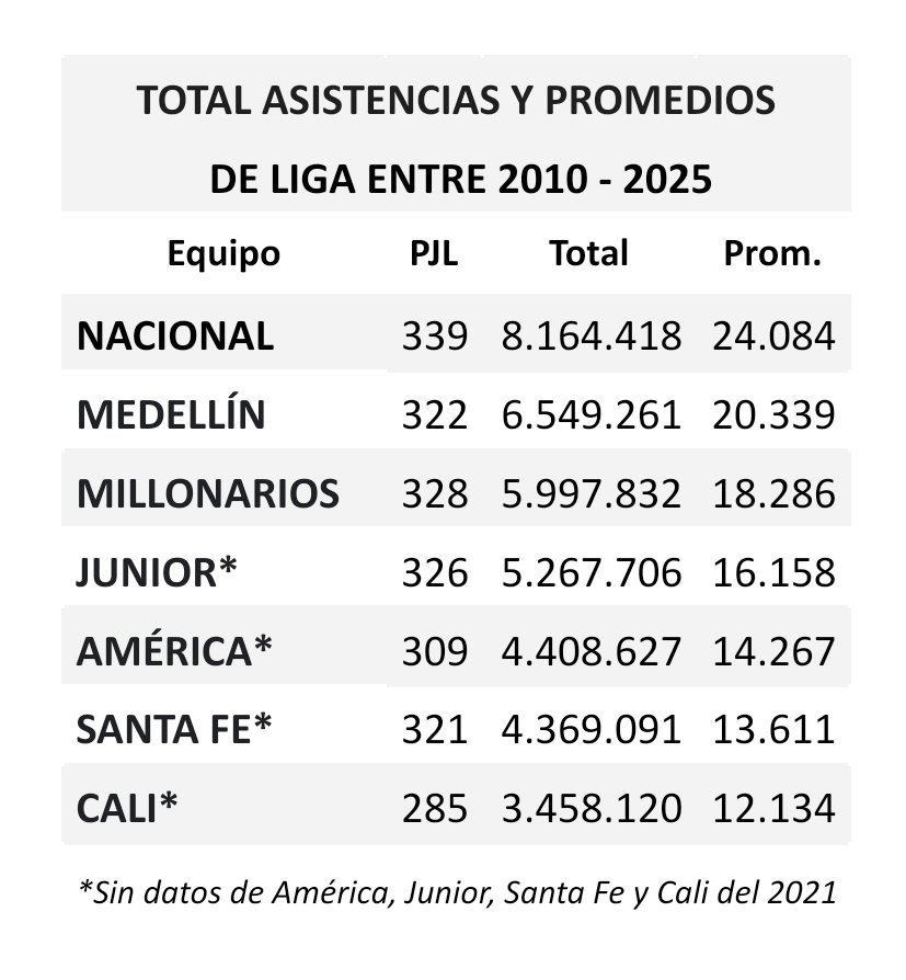 danielp989's tweet photo. @macfunes Es increíble lo desesperado que vive este pobre mamarracho y lo fácil que es desmentirlo. Nada más triste que intentar darle grandeza a tu equipo con delirios y pajazos mentales y no tener como sustentarlo. https://t.co/pLdeyVy6Nd