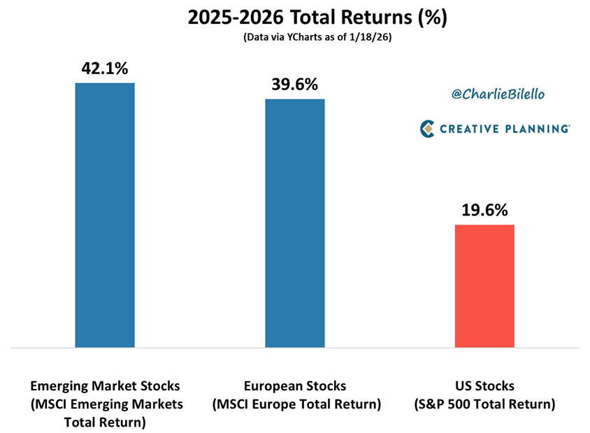“Why should I own anything other than the S&amp;P 500?”
That was the most common question investors were asking a year ago.

Now they have the answer…