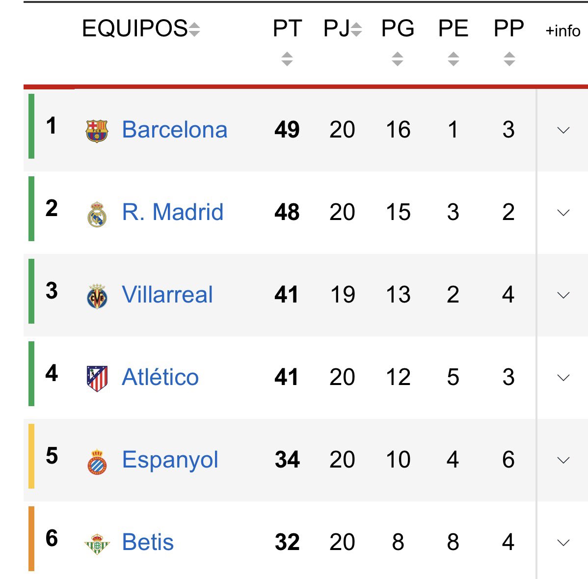 Maybe…. 
Xabi Alonso was not than bad right? 😜😜

#Laliga #RealMadrid