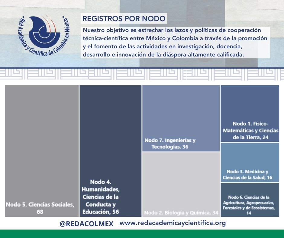 Red Académica y Científica de Colombia en México tweet media