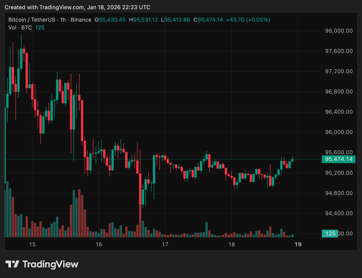 cryptodotnews's tweet photo. LATEST: $BTC is back above $95,000 https://t.co/hMJGrPiPpM