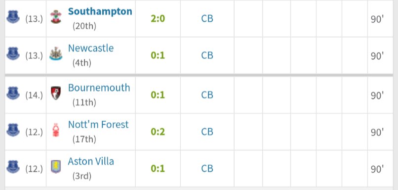 spuddy1878's tweet image. Jake O Brien last five games as a CB for Everton.