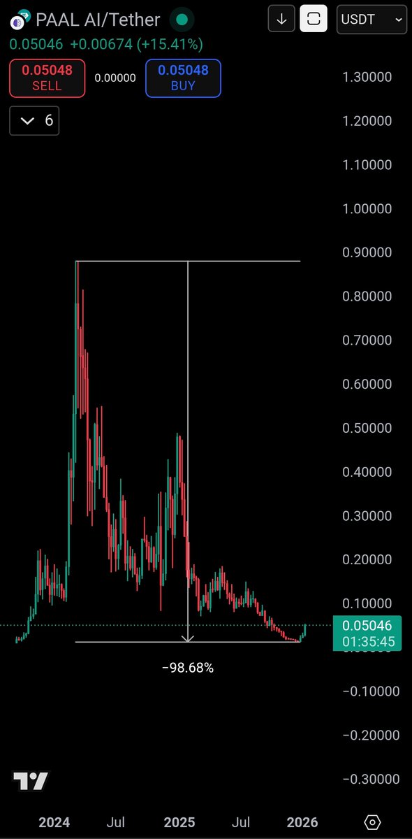 stogolp's tweet image. if u can't stick around for the -98% u don't deserve the 15% pump 🚀