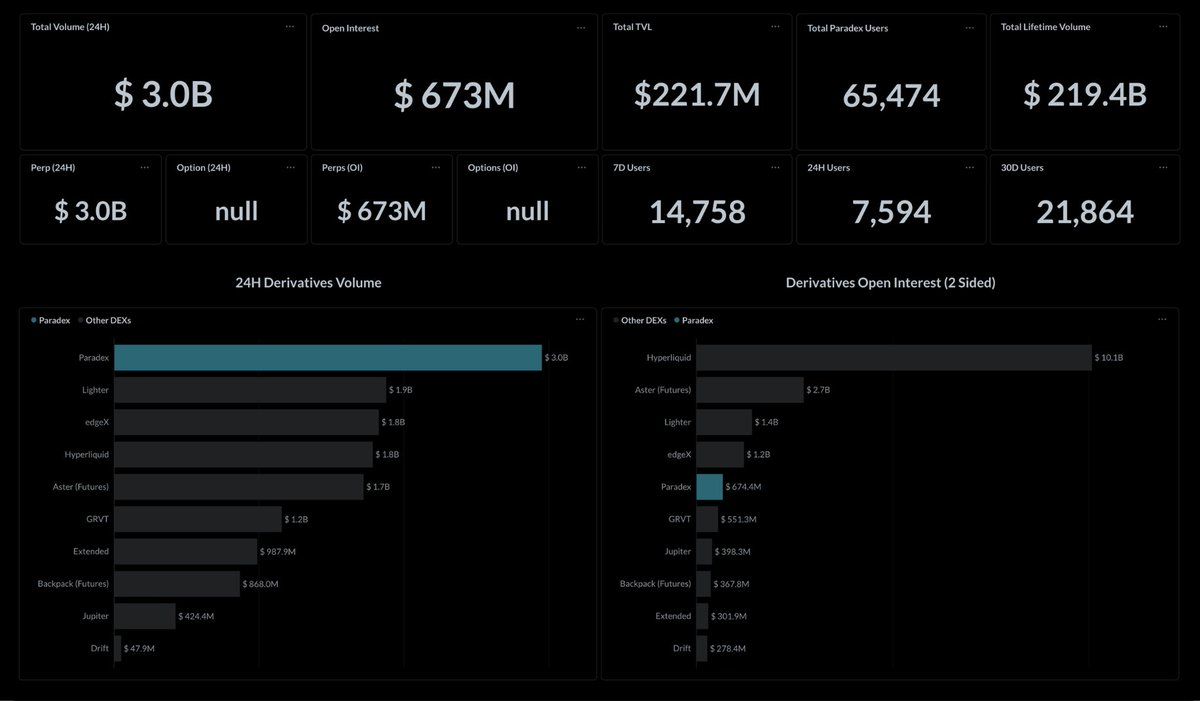 Sundays are turning out to be great days for Paradex

Still first perp dex by volume with a new ATH at $3B

$DIME SZN