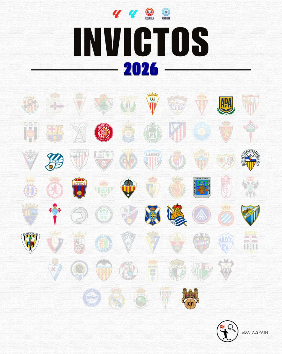 DataSpain_'s tweet image. 💪🏻 EQUIPOS INVICTOS EN 2026.

❤️💬 Dale like o comenta si tu equipo aparece.