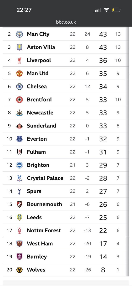We’re only 1 point further away from 6th than the relegation zone, Farke time to lock in