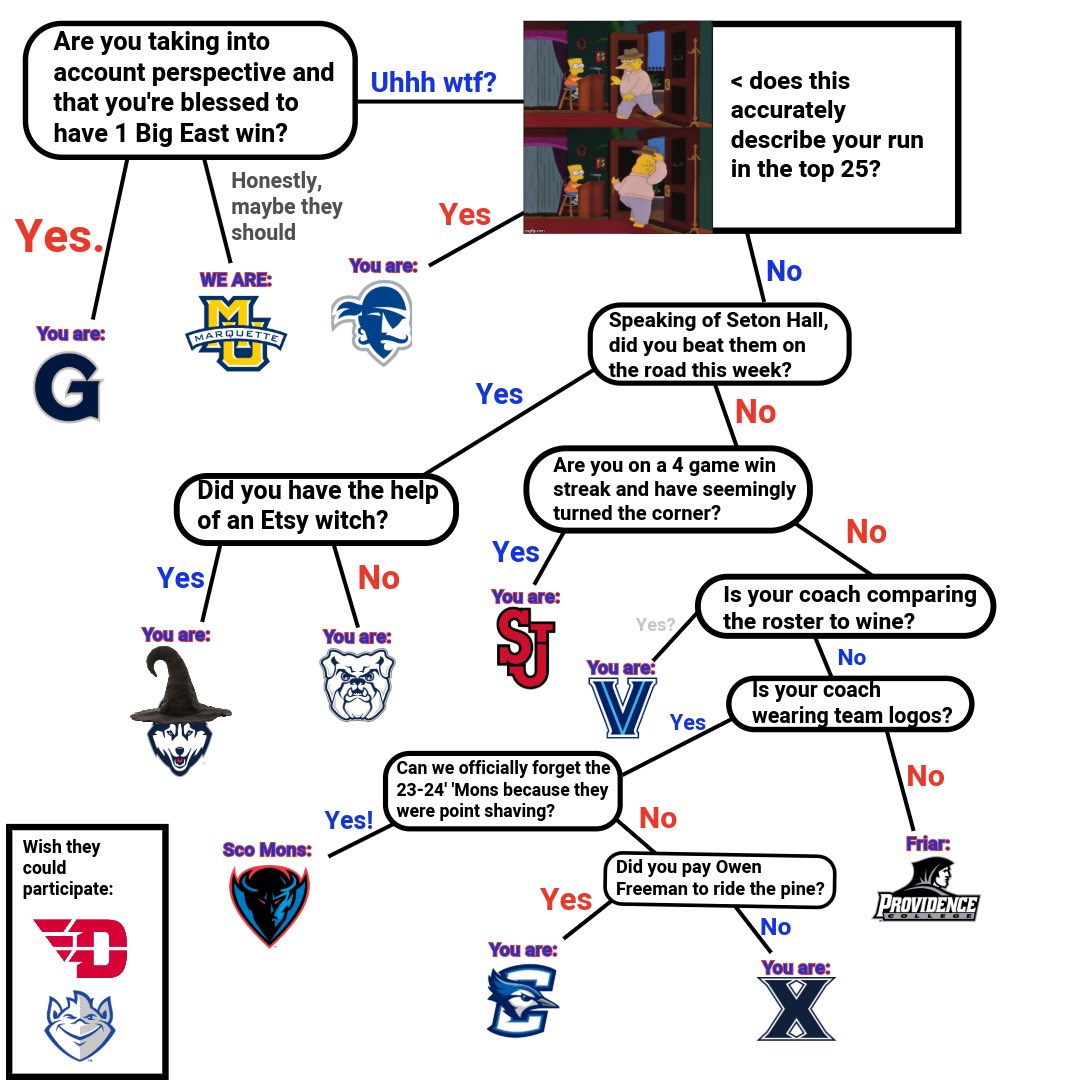 Are you taking into account perspective and that you’re blessed to have 1 Big East win? A Big East Basketball flowchart: