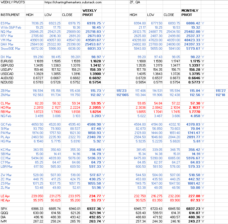 New weekly &amp; current monthly pivots for equity indices &amp; futures &amp; weekend futures charts posted. Jack - open.substack.com/pub/chartingth… … #investing #trading
