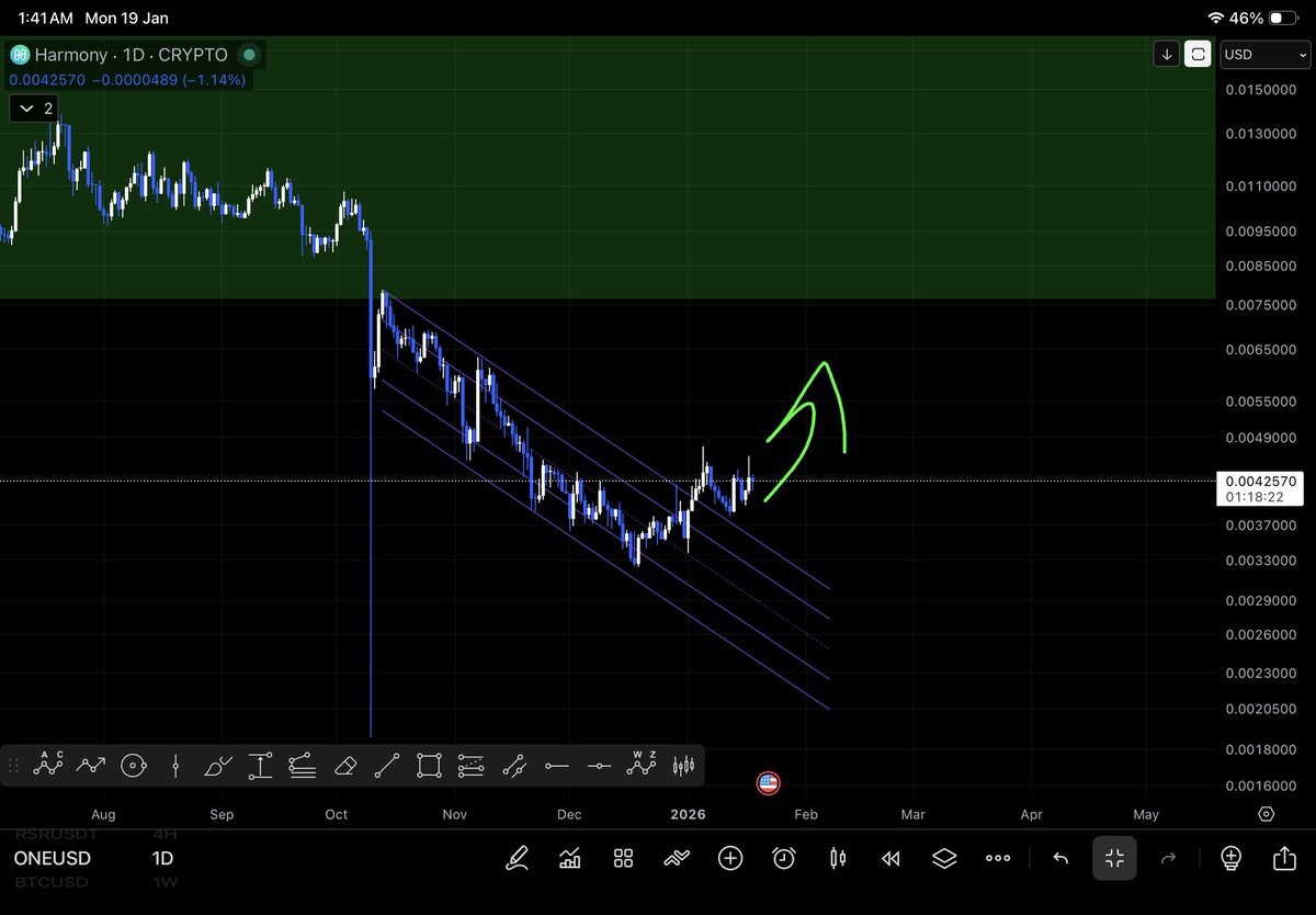DrAbdullahChart's tweet photo. $Ygg $wld $rsr $one 

اغلب السوق على استعداد لانفجار سعري كبير يبدو ان اللحظه المنتظره قد حانت اخيرًا 🚀 https://t.co/wOABkHieo1