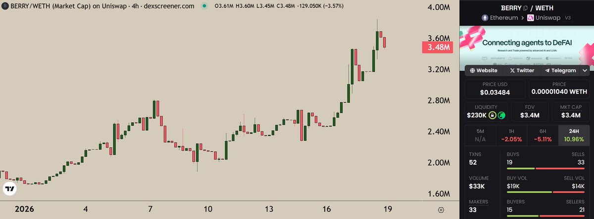 There is a slow-runner AI utility gem on ETH with 0/0 tax.

OG on-chain players know that when $BERRY starts moving, there is no coming back.

ATH is still more than 10x away.