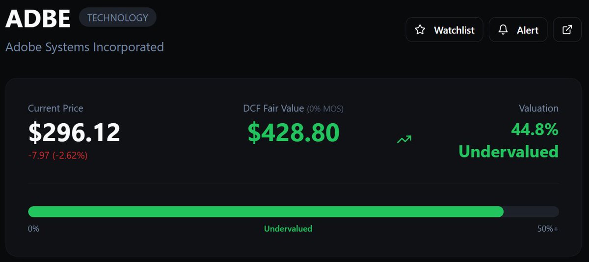 StockWorthyApp's tweet image. $ADBE at $296.12 implies very conservative long-term assumptions.

Our valuation comes in at $428.80, based on cash flow durability and margin stability.

Valuation gaps concern what must be true.
