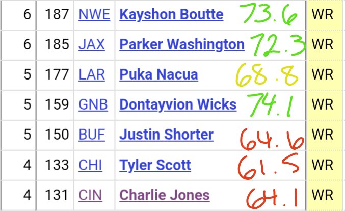 JoeGoodberry's tweet photo. Kayshon Boutte with the crazy TD catch.
Here are the 6th receivers drafted after Charlie Jones and our pre-draft scores. https://t.co/NT4VW8FYNP