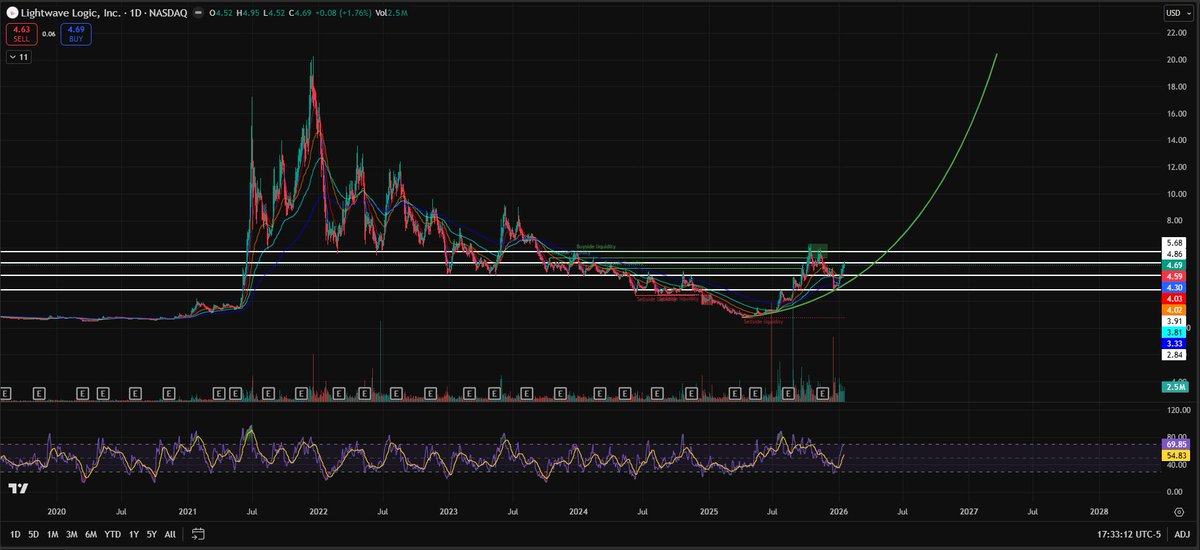 $LWLG 

The photonics AI enabler.  Ascending channel breakout, 50% YTD rip on Celestica fab + 200G modulators—patents moat, tier-1 deals looming. 

There were signs....

 #AIOptics #Photonics #LWLG