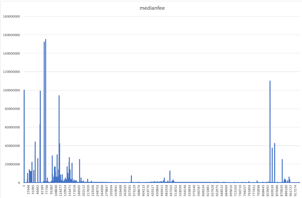 CSVにしてExcelで読み込ませた。 medianfeeでグラフ作った。 外れ値のせいで有意義なグラフになってないな。