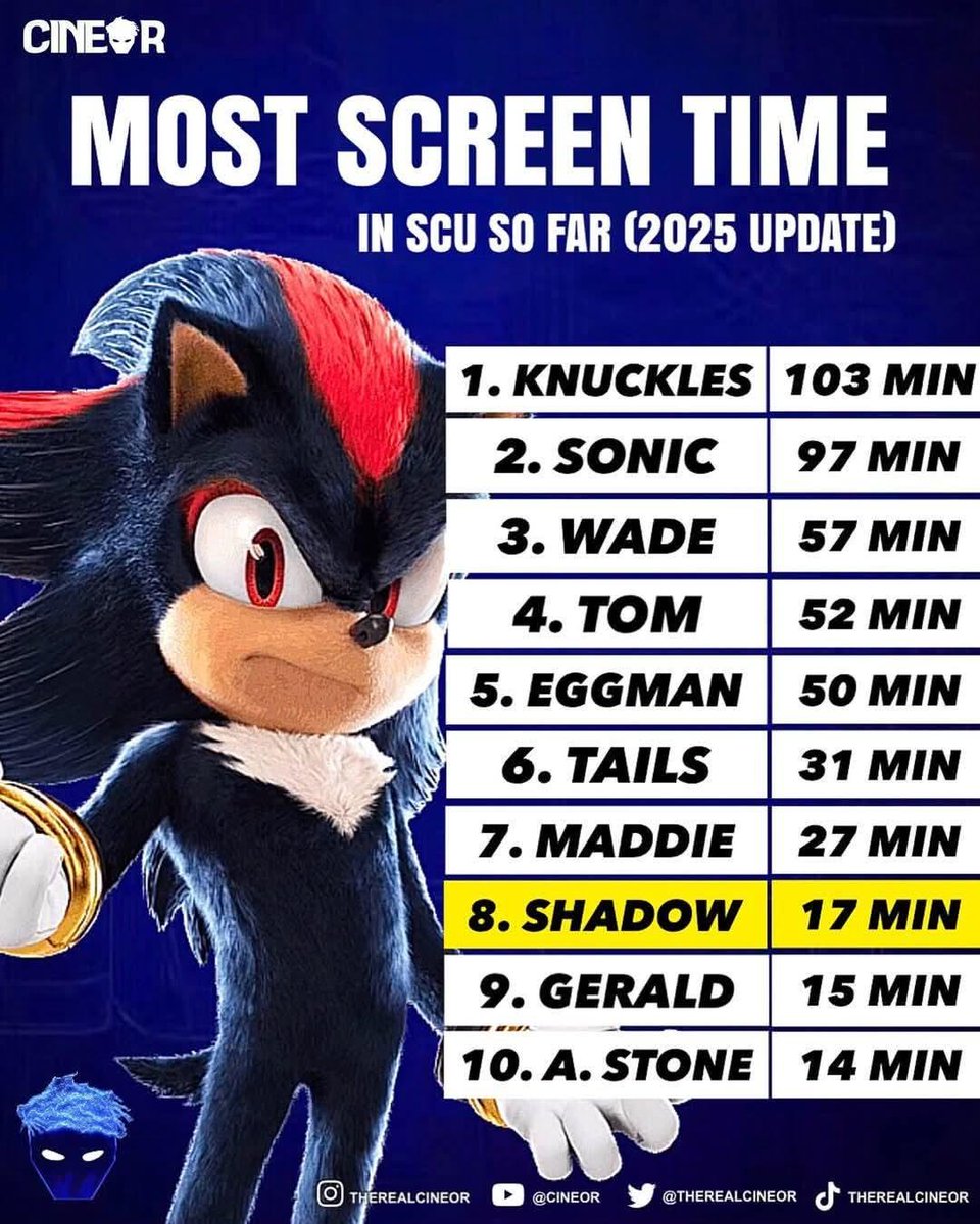 wallaceprower's tweet image. movie knuckles is truly the best version of his character