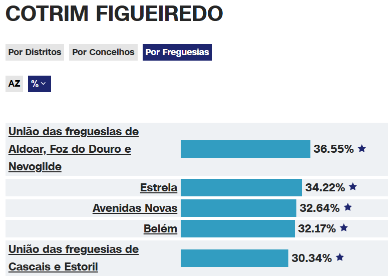 As freguesias onde o Cotrim teve melhores resultados.