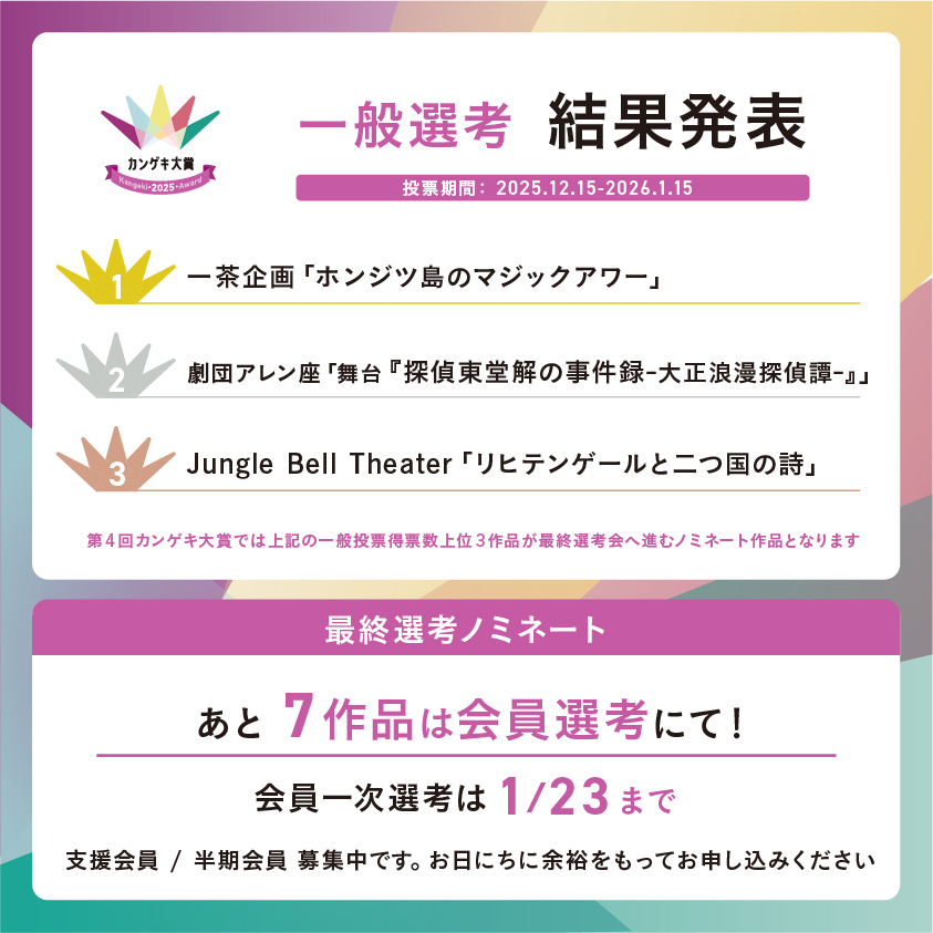 kangeki_award's tweet image. ／
　第4回カンゲキ大賞👑
　一般選考から最終選考へ進む３作品が決まりました！
＼

投票総数：4,802票
投票者数：2,072人
たくさんのご参加ありがとうございました✨
集計▶︎kangeki-award.com/article/progre…

【最終選考ノミネート７作品選出する】会員一次は23日まで！
申込▶︎ kangeki-award.com/join-1