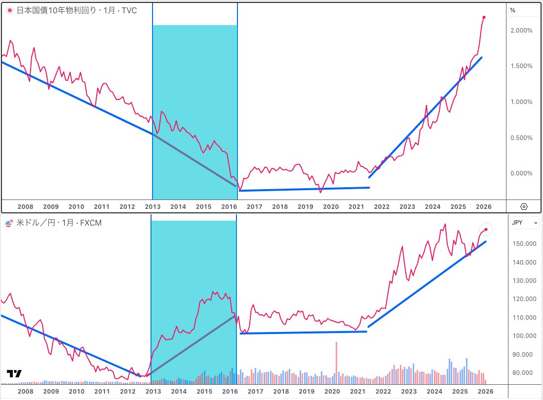 アップデート 日本の長期金利（10年国債利回り）とドル／円 ✓長期金利上昇局面：ドル／円レート 上昇 ✓長期金利下落局面：ドル／円レート 下落  （例外2013-2016年） 長期金利上昇とドル／円上昇が同時進行が続いているね