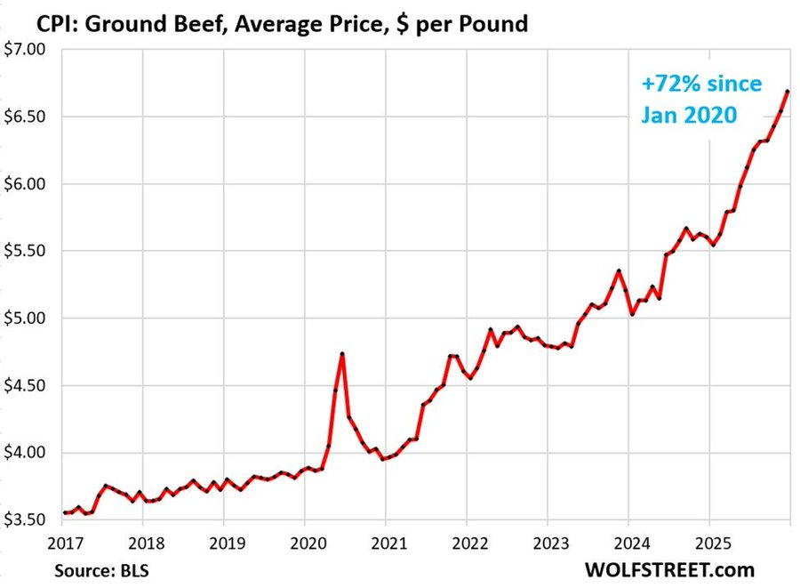 BREAKING: The cost of ground beef is up 72% over the last five years.

While the government tells you inflation is 3%, your grocery bill has been compounding closer to ~12% per year.