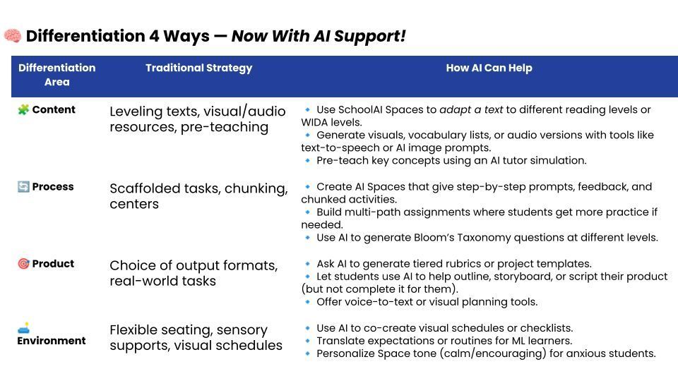 Differentiation doesn’t have to mean four times the prep.

From adapting reading levels ➝ scaffolding processes ➝ offering flexible products ➝ supporting learning environments — AI can help teachers personalize without burning out.

youtube.com/watch?v=CKqrVA…