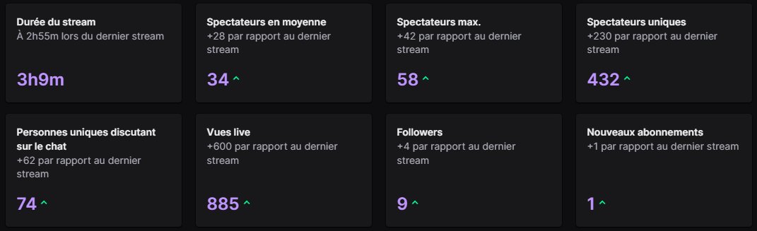 🚨STREAM🚨

Vraiment ces stats de live Twitch de FO-LIE !  

Comme d'habitude vous étiez au rendez-vous! Merci❤️

SPOIL : Une vidéo sur Youtube arrive 👀

#HAOWIN ⚫️🔵