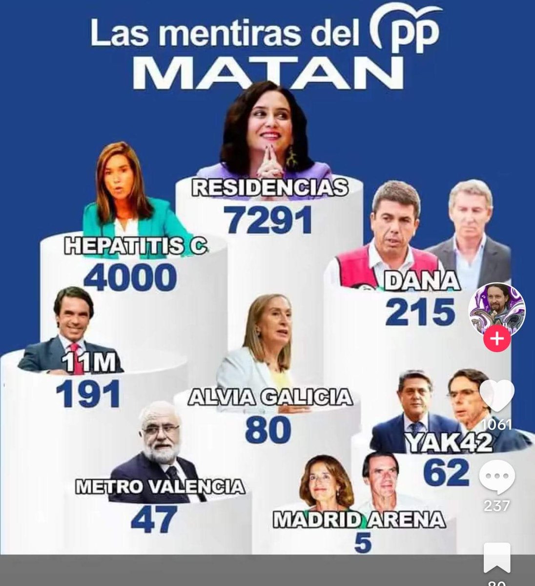 Jlmb63Jose's tweet photo. @Santi_ABASCAL Por desgracia, en anteriores situaciones en las que habéis sido responsables los de PPVOX, los fallecidos han sido consecuencia de vuestra gestión. https://t.co/b6zufCeMuY