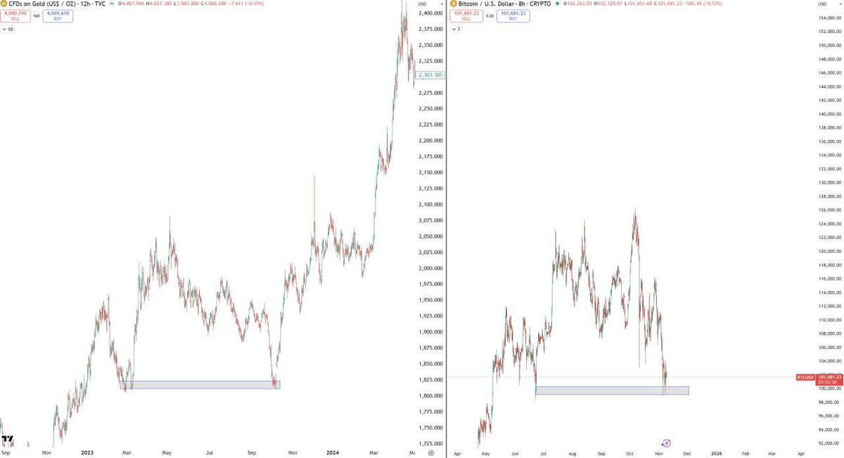OneMurphy_'s tweet image. Bitcoin now is like GOLD at 1k8

INVALIDATION AT 98K

#coinstore