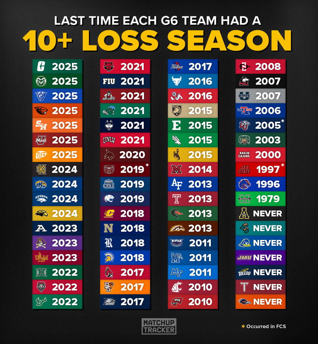 MatchupTracker's tweet photo. Last 10+ Loss Season for Each G6 Team https://t.co/vYBcn0gEnb