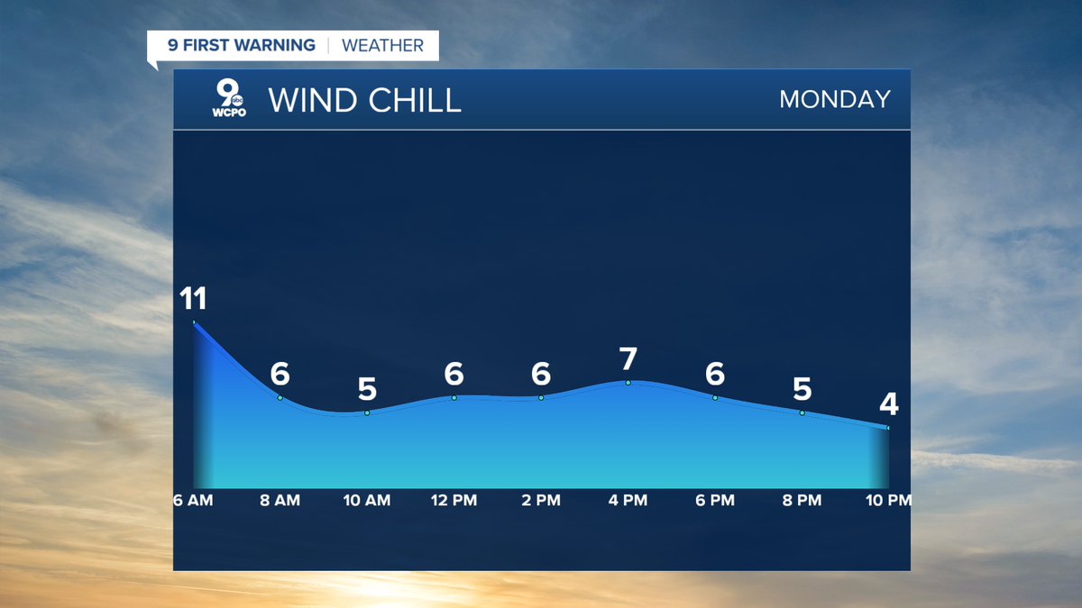 MarkStitz's tweet image. DANGEROUS COLD: The combination of teens / low 20s and winds up to 30 mph will likely keep Cincinnati's wind chill in the single digits all of Monday.
If you're heading out for an MLK event, dress in layers and cover up as much skin as possible!