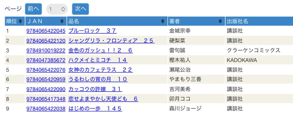 kraken_books's tweet image. 雷句誠先生の『金色のガッシュ!! 2』第6巻、1/16付けのコミックランキングでは、紀伊國屋書店様、丸善＆ジュンク堂書店様ともに3位にランクイン！ 皆様ありがとうございます！ #ガッシュ2
krakenbooks.net/4900