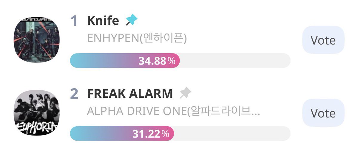 [VOTING] 

As of 260117 | 10:15 AM KST
Show Champion Pre-Voting — IdolChamp

#1 ENHYPEN - 34.88
(Gap from #2: 3.66% 🚨)

🗳️: promo-web.idolchamp.com/app_proxy.html… 

📢 ENGENEs! Focus on widening the gap now! 🙏

<a href="/ENHYPEN_members/">ENHYPEN</a> <a href="/ENHYPEN/">ENHYPEN OFFICIAL</a> #ENHYPEN #엔하이픈 #THE_SIN_VANISH #EN_Knife