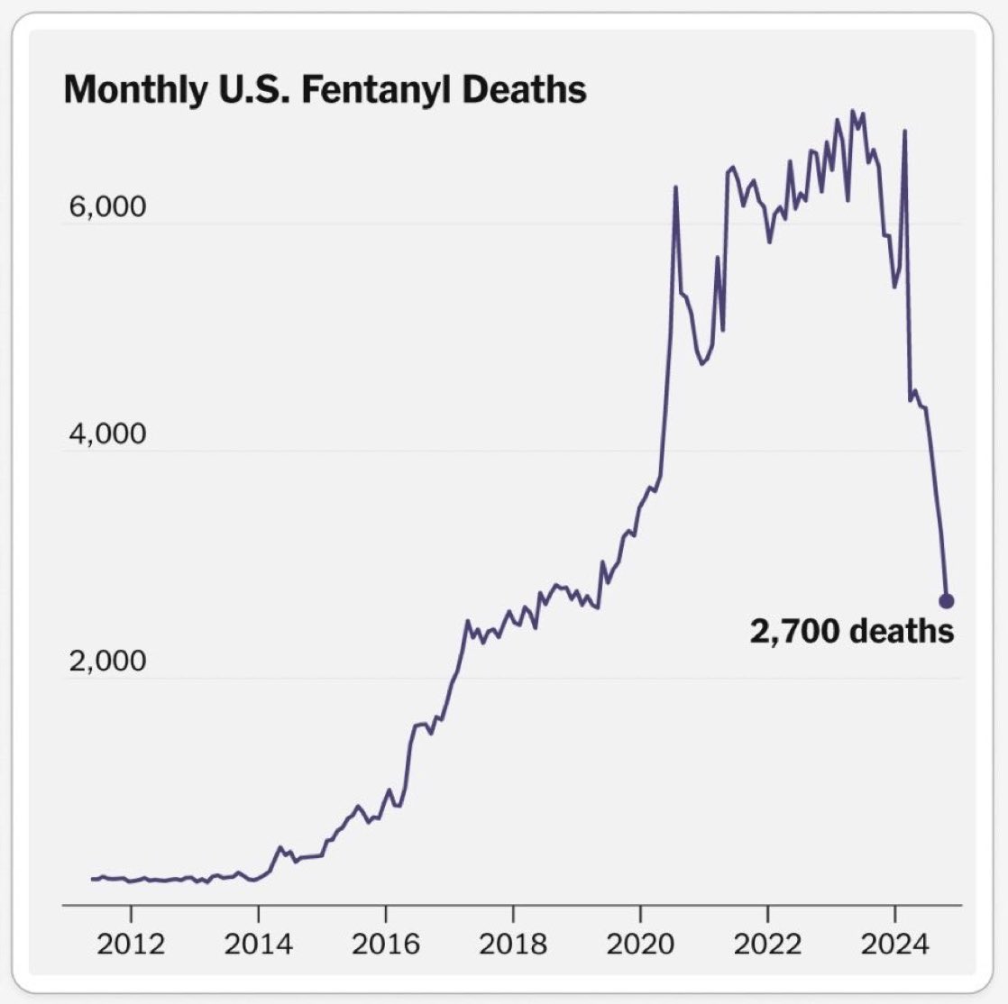 The borders are closed

Fentanyl exporting nations tariffed

Voila… see the deaths drop down drastically