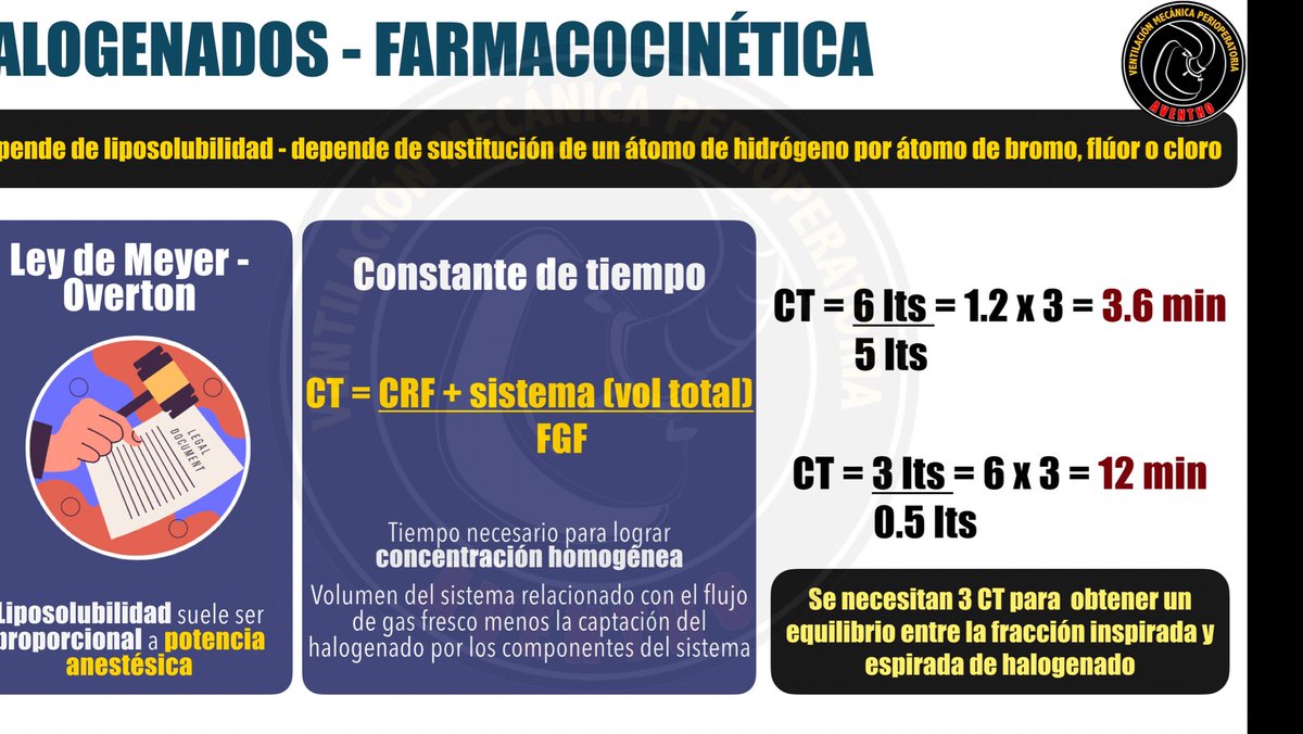 DiegoEscarraman's tweet image. Halogenados: potencia ≠ rapidez
#AventhoAnestesia #Aventho #SMMCE #SAML

En anestesia inhalada solemos confundir dos conceptos clave: qué tan potente es un halogenado y qué tan rápido actúa.
No son lo mismo.

🔹Potencia anestésica → Ley de Meyer–Overton
La potencia es…