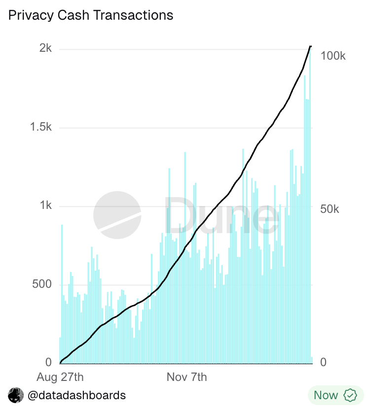 theprivacycash's tweet image. Private swaps launched.

ATH in daily wallets.

ATH in daily transactions.

Privacy is winning.